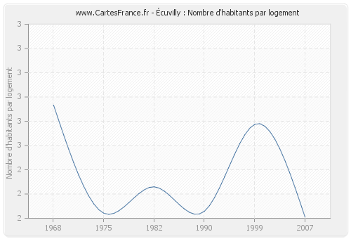 Écuvilly : Nombre d'habitants par logement