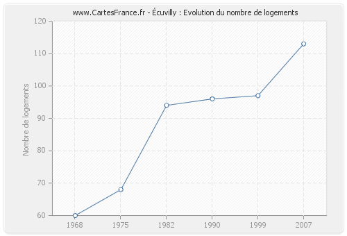 Écuvilly : Evolution du nombre de logements