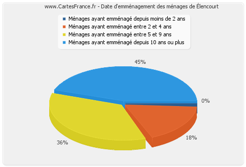 Date d'emménagement des ménages d'Élencourt