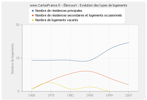 Élencourt : Evolution des types de logements