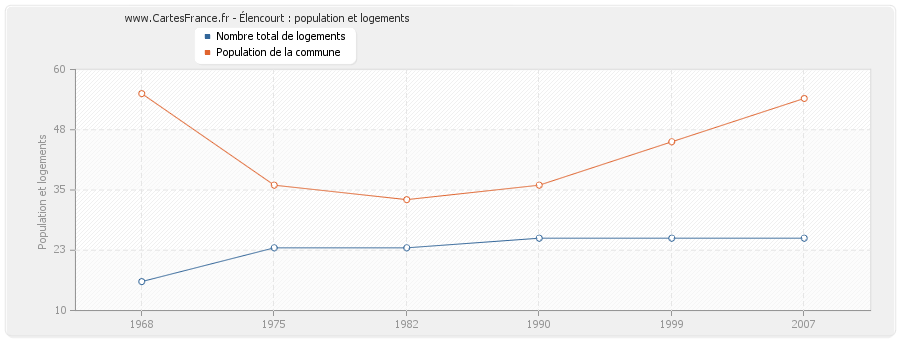 Élencourt : population et logements