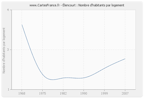 Élencourt : Nombre d'habitants par logement