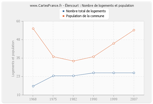 Élencourt : Nombre de logements et population