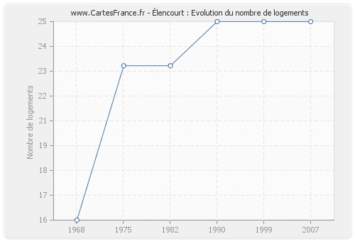 Élencourt : Evolution du nombre de logements