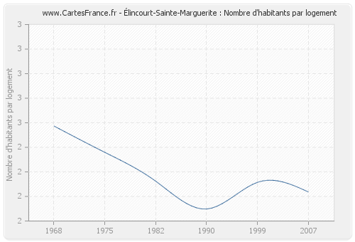 Élincourt-Sainte-Marguerite : Nombre d'habitants par logement