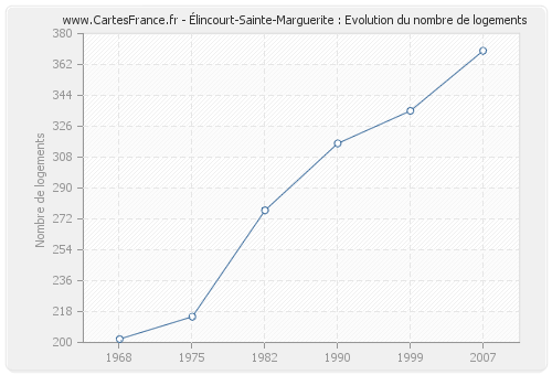 Élincourt-Sainte-Marguerite : Evolution du nombre de logements