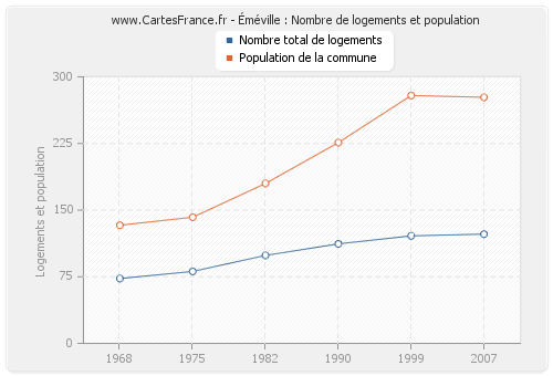 Éméville : Nombre de logements et population