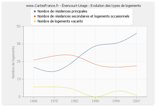 Énencourt-Léage : Evolution des types de logements