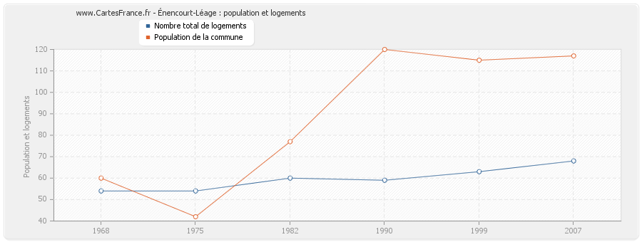 Énencourt-Léage : population et logements