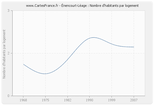 Énencourt-Léage : Nombre d'habitants par logement