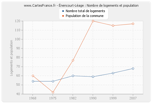 Énencourt-Léage : Nombre de logements et population