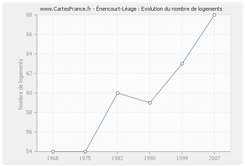 Énencourt-Léage : Evolution du nombre de logements