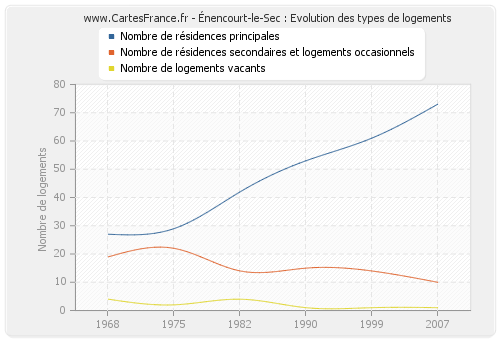 Énencourt-le-Sec : Evolution des types de logements