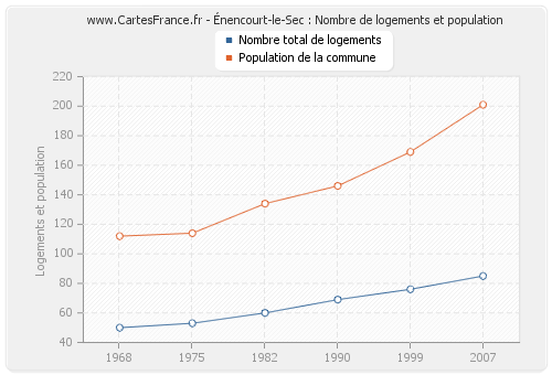 Énencourt-le-Sec : Nombre de logements et population