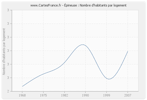 Épineuse : Nombre d'habitants par logement