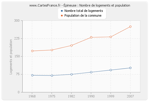 Épineuse : Nombre de logements et population