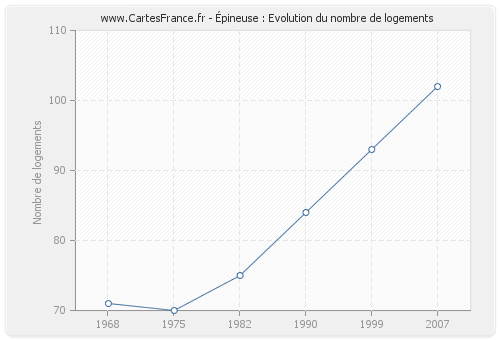 Épineuse : Evolution du nombre de logements