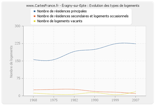 Éragny-sur-Epte : Evolution des types de logements