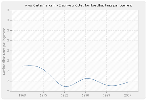 Éragny-sur-Epte : Nombre d'habitants par logement