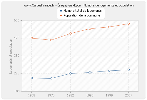 Éragny-sur-Epte : Nombre de logements et population