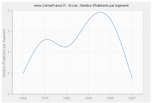 Ercuis : Nombre d'habitants par logement