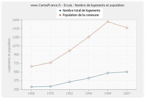 Ercuis : Nombre de logements et population