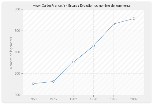 Ercuis : Evolution du nombre de logements