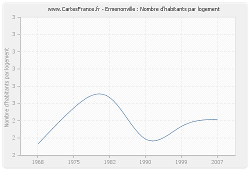 Ermenonville : Nombre d'habitants par logement