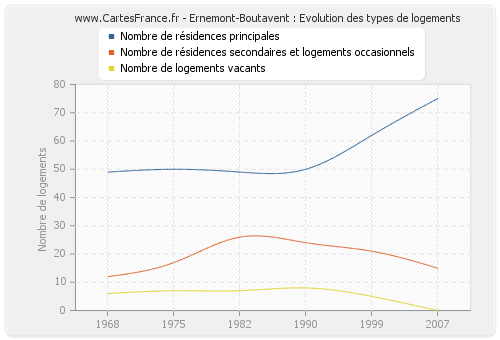 Ernemont-Boutavent : Evolution des types de logements