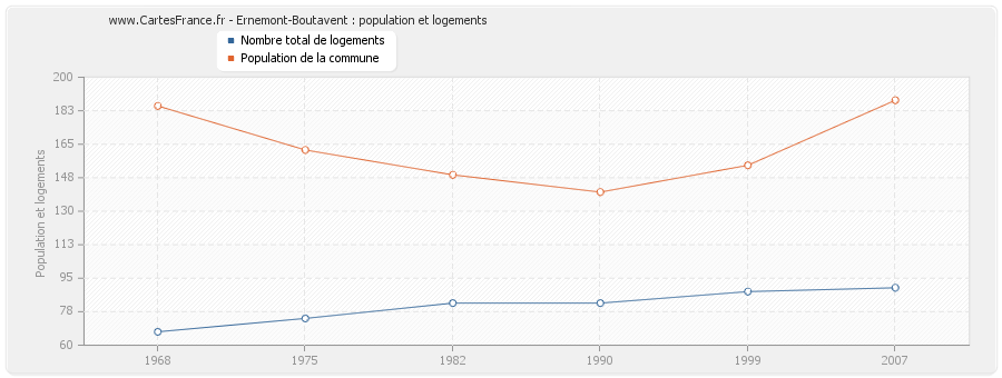 Ernemont-Boutavent : population et logements