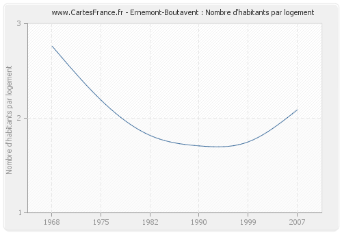 Ernemont-Boutavent : Nombre d'habitants par logement