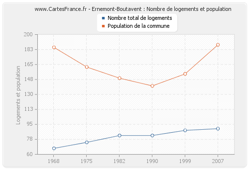 Ernemont-Boutavent : Nombre de logements et population