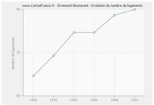 Ernemont-Boutavent : Evolution du nombre de logements