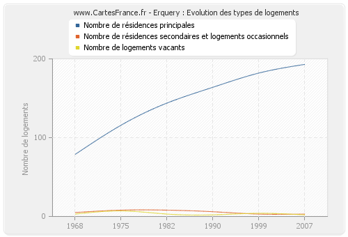 Erquery : Evolution des types de logements