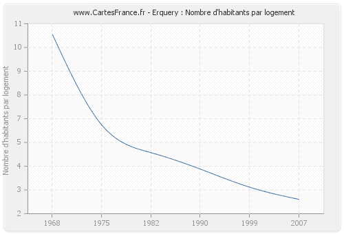 Erquery : Nombre d'habitants par logement