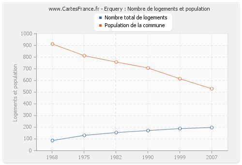 Erquery : Nombre de logements et population