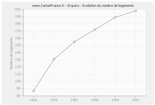 Erquery : Evolution du nombre de logements