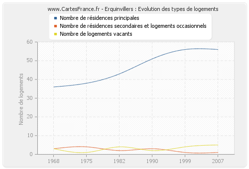 Erquinvillers : Evolution des types de logements