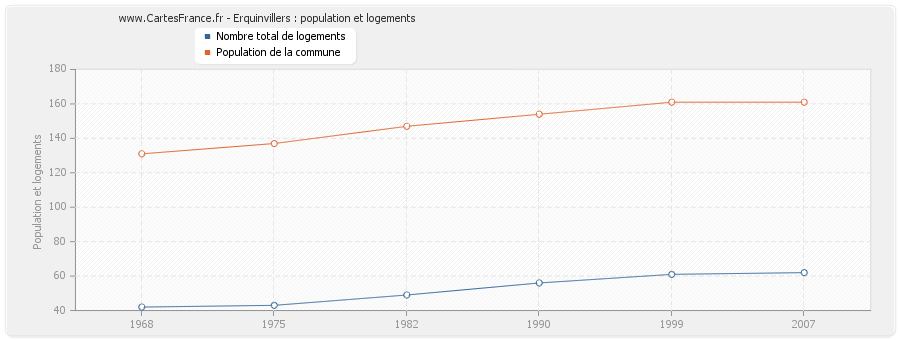 Erquinvillers : population et logements