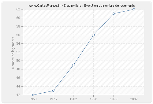 Erquinvillers : Evolution du nombre de logements