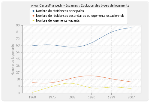 Escames : Evolution des types de logements