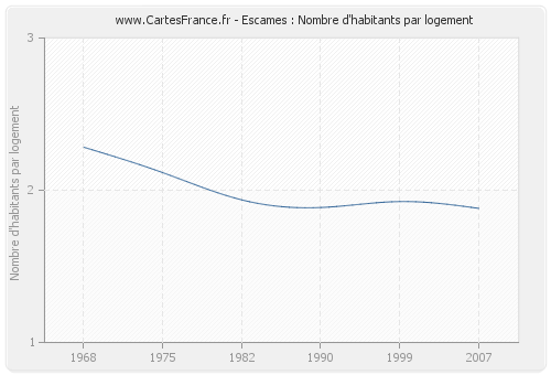 Escames : Nombre d'habitants par logement