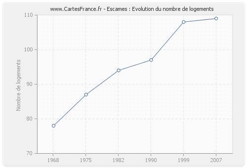 Escames : Evolution du nombre de logements