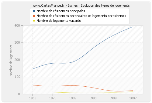 Esches : Evolution des types de logements