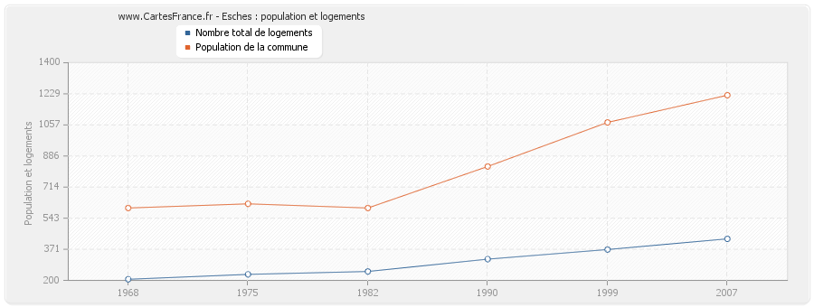 Esches : population et logements