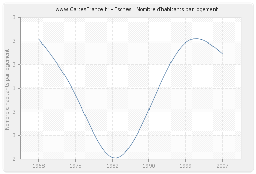 Esches : Nombre d'habitants par logement