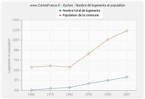 Esches : Nombre de logements et population