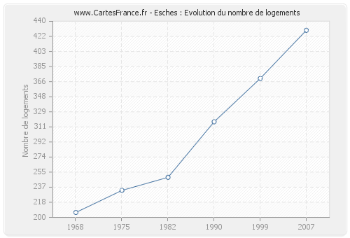 Esches : Evolution du nombre de logements