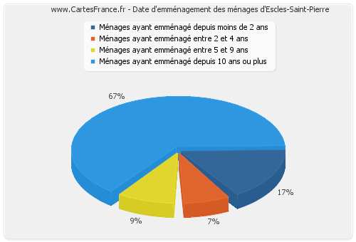Date d'emménagement des ménages d'Escles-Saint-Pierre