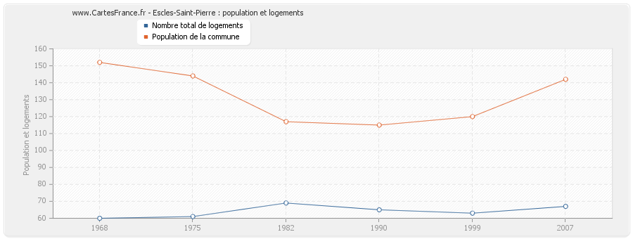 Escles-Saint-Pierre : population et logements